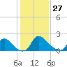 Massaponax tide chart for Tuesday, January 27, 2026