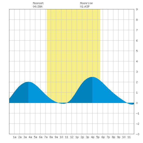 Massaponax tide chart for Thursday, January 29, 2026