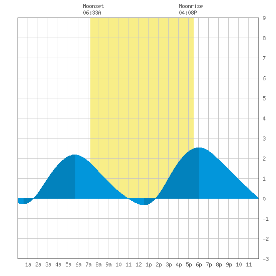 Massaponax tide chart for Saturday, January 31, 2026