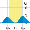 Massaponax tide chart for Saturday, January 31, 2026