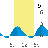Massaponax tide chart for Monday, January 5, 2026