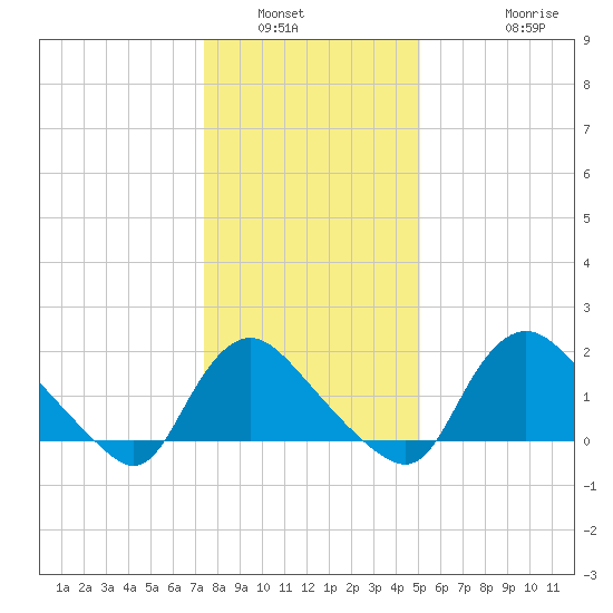 Massaponax tide chart for Tuesday, January 6, 2026
