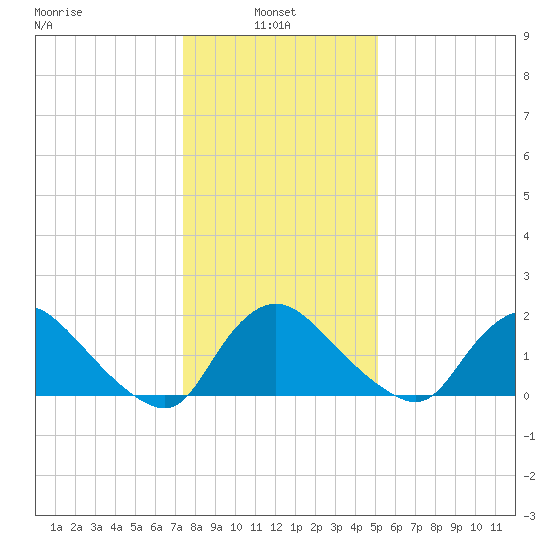 Massaponax tide chart for Friday, January 9, 2026