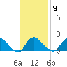 Massaponax tide chart for Friday, January 9, 2026