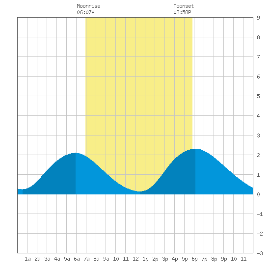 Massaponax tide chart for Sunday, February 15, 2026
