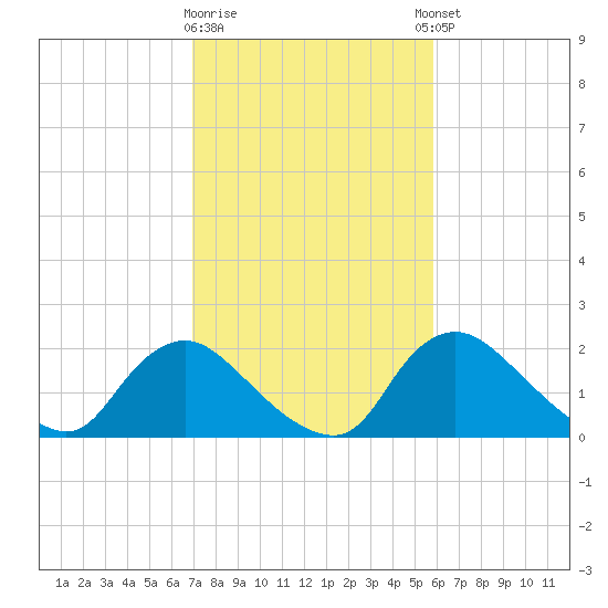 Massaponax tide chart for Monday, February 16, 2026
