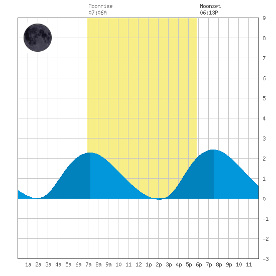 Massaponax tide chart for Tuesday, February 17, 2026