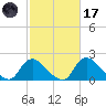 Massaponax tide chart for Tuesday, February 17, 2026