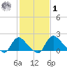 Massaponax tide chart for Sunday, February 1, 2026