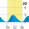 Massaponax tide chart for Sunday, February 22, 2026