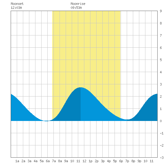 Massaponax tide chart for Monday, February 23, 2026