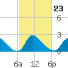Massaponax tide chart for Monday, February 23, 2026