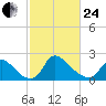 Massaponax tide chart for Tuesday, February 24, 2026