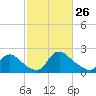 Massaponax tide chart for Thursday, February 26, 2026