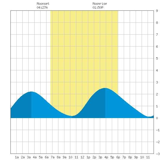 Massaponax tide chart for Friday, February 27, 2026