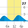 Massaponax tide chart for Friday, February 27, 2026