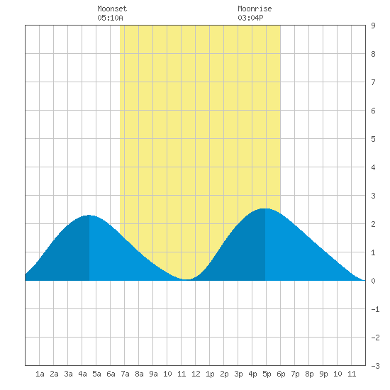 Massaponax tide chart for Saturday, February 28, 2026