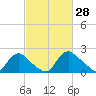 Massaponax tide chart for Saturday, February 28, 2026