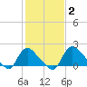 Massaponax tide chart for Monday, February 2, 2026