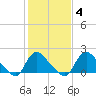 Massaponax tide chart for Wednesday, February 4, 2026