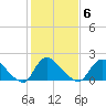 Massaponax tide chart for Friday, February 6, 2026