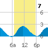 Massaponax tide chart for Saturday, February 7, 2026