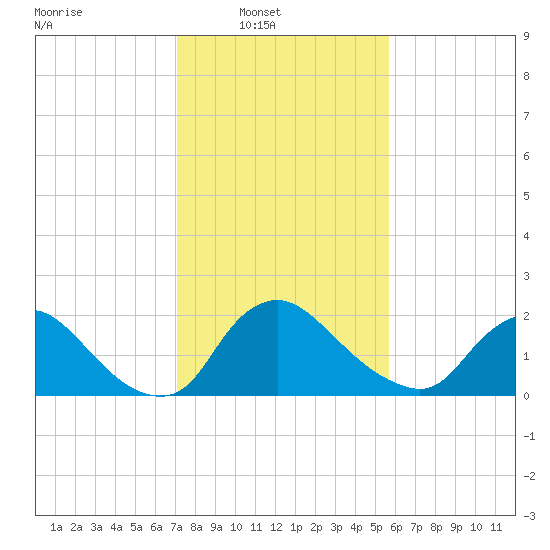 Massaponax tide chart for Sunday, February 8, 2026