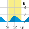 Massaponax tide chart for Sunday, February 8, 2026