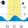 Massaponax tide chart for Monday, February 9, 2026