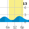 Massaponax tide chart for Friday, March 13, 2026
