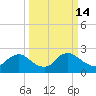 Massaponax tide chart for Saturday, March 14, 2026