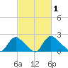 Massaponax tide chart for Sunday, March 1, 2026