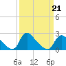 Massaponax tide chart for Saturday, March 21, 2026
