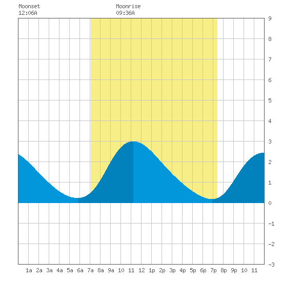 Massaponax tide chart for Monday, March 23, 2026