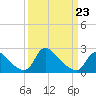 Massaponax tide chart for Monday, March 23, 2026