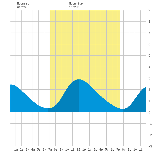 Massaponax tide chart for Tuesday, March 24, 2026
