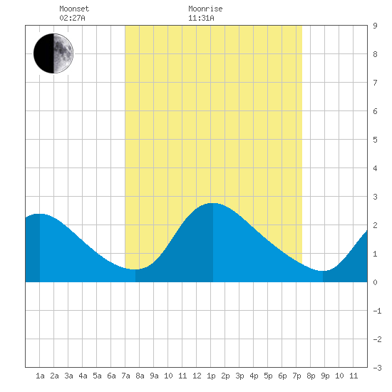 Massaponax tide chart for Wednesday, March 25, 2026