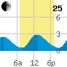 Massaponax tide chart for Wednesday, March 25, 2026