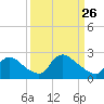 Massaponax tide chart for Thursday, March 26, 2026