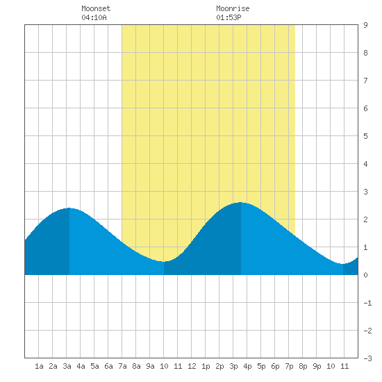 Massaponax tide chart for Friday, March 27, 2026