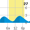 Massaponax tide chart for Friday, March 27, 2026