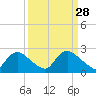 Massaponax tide chart for Saturday, March 28, 2026