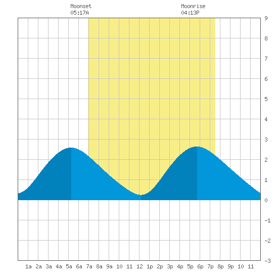 Massaponax tide chart for Sunday, March 29, 2026
