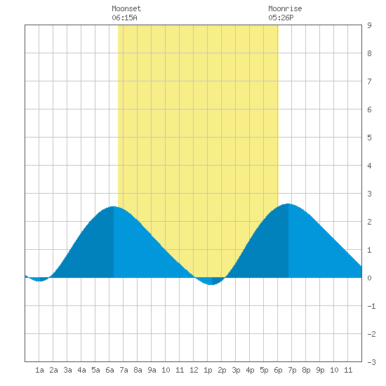 Massaponax tide chart for Monday, March 2, 2026