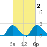 Massaponax tide chart for Monday, March 2, 2026