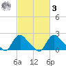 Massaponax tide chart for Tuesday, March 3, 2026