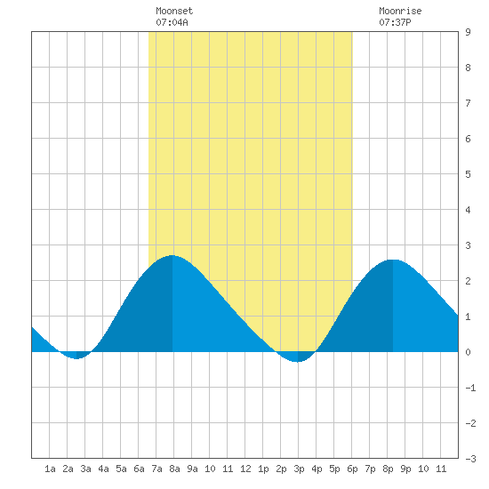 Massaponax tide chart for Wednesday, March 4, 2026