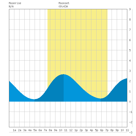 Massaponax tide chart for Sunday, March 8, 2026