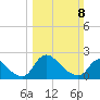 Massaponax tide chart for Sunday, March 8, 2026
