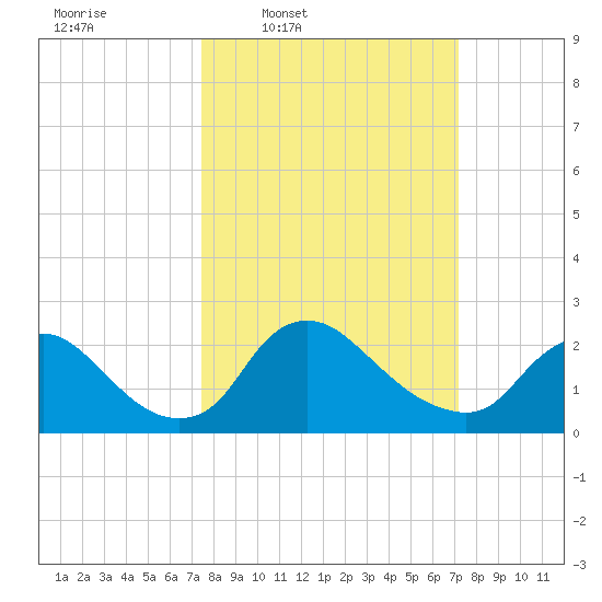 Massaponax tide chart for Monday, March 9, 2026